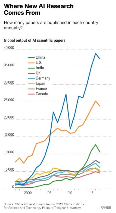 Chart showing New Artificial Intelligence (AI) Research by Country of Origin